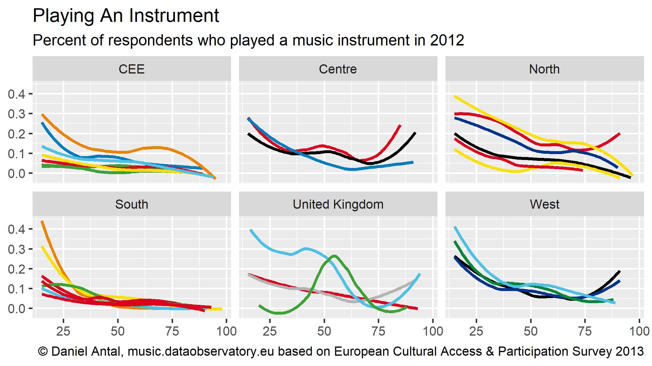 Ex post harmonized data about cultural access and participation for the develoved governments of the UK.