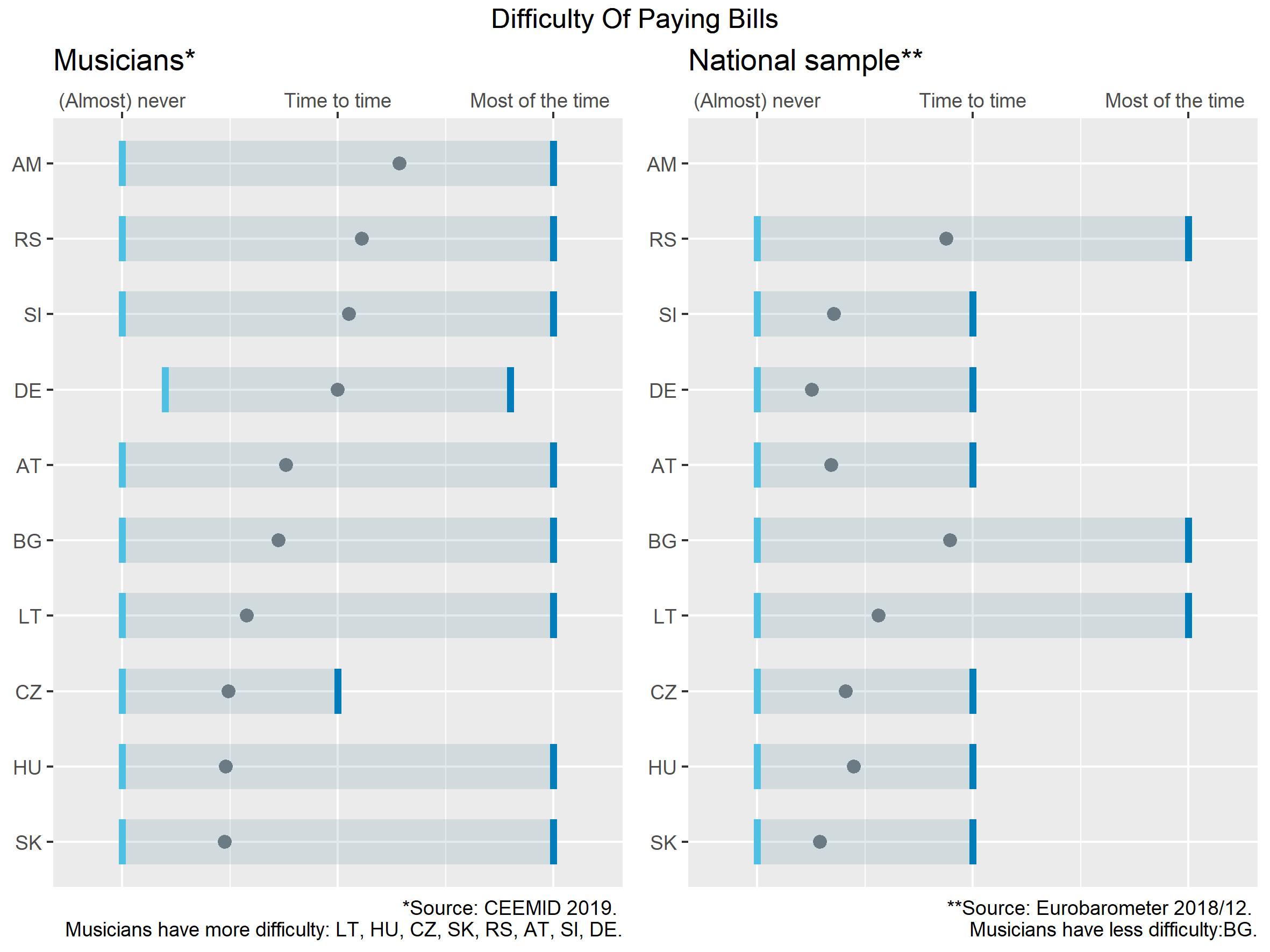 Ex ante harmonized data about the relative poverty level of musicians vs the general population.